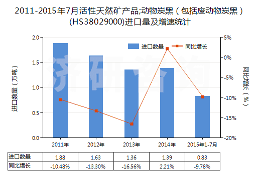 2011-2015年7月活性天然礦產(chǎn)品;動物炭黑（包括廢動物炭黑）(HS38029000)進(jìn)口量及增速統(tǒng)計(jì)